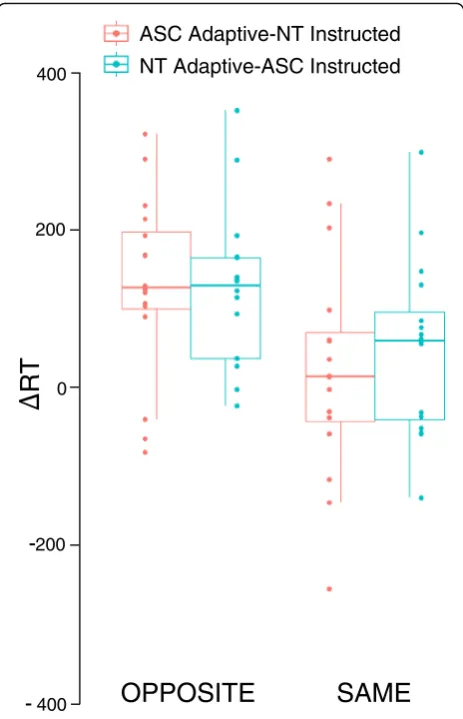 Fig. 2 Difference in RT (ΔRT) between participants playing in thesame pair according to their interactional role and diagnostic status.Lower and upper bars correspond to the first and third quartilesrespectively
