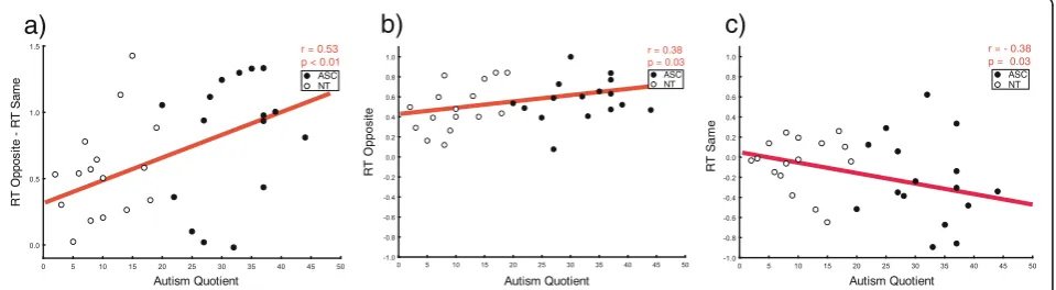Fig. 3 Correlations between individual RT and number of autistic traits (AQ) according to role in the social interaction