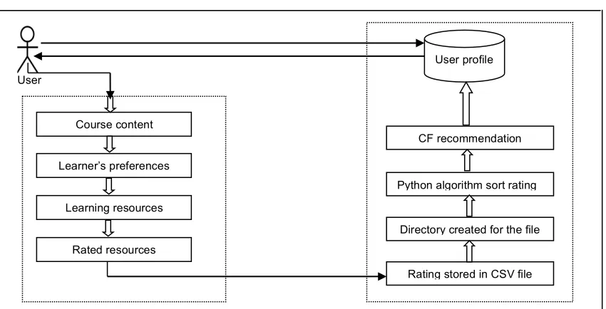 Figure 1. A proposed CF Architecture 