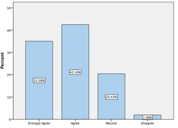 Figure 4 shows the respondents to the question ‘I know a lot about teaching others’, obviously reveals the program was developed to support teachers to be efficient in their teaching due to the percentage responses received, this revealed 42.50% agreed, 35