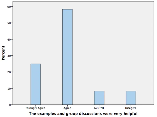 Figure 5. Shows Q5. I found giving the group presentation very useful 