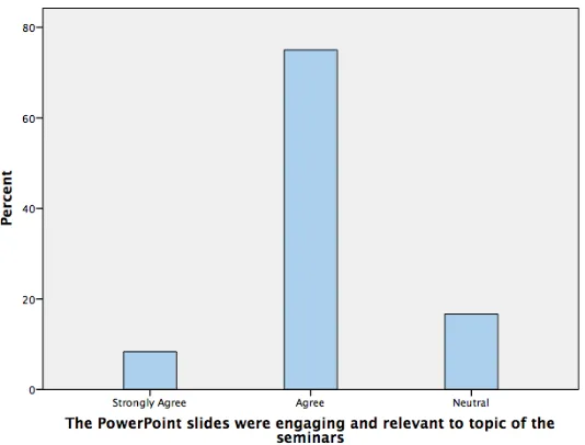 Figure 8. Shows Q8. The seminars teaching were of high quality 