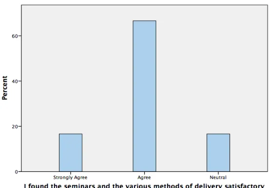 Figure 10. Shows Q10. I found the seminars and the various methods of delivery  satisfactory  