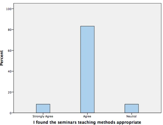 Figure 3. Shows Q3. The collaborative group learning exercises were beneficial to me 