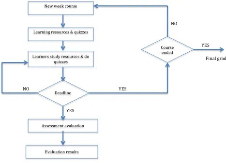 Fig. 2 Normal MOOC system flow diagram 