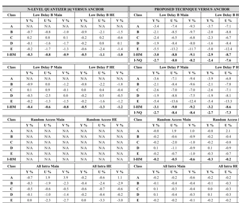 Table 2. Luma and chroma BD-Rate improvements of the proposed technique (compared with anchor) and the N-Level Quantizer [6] (compared withanchor) for classes A, B, C, D and E for the Low Delay B, Low Delay P, Random Access and All Intra configurations