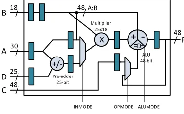 Fig. 1: DSP48E1 primitive structure.