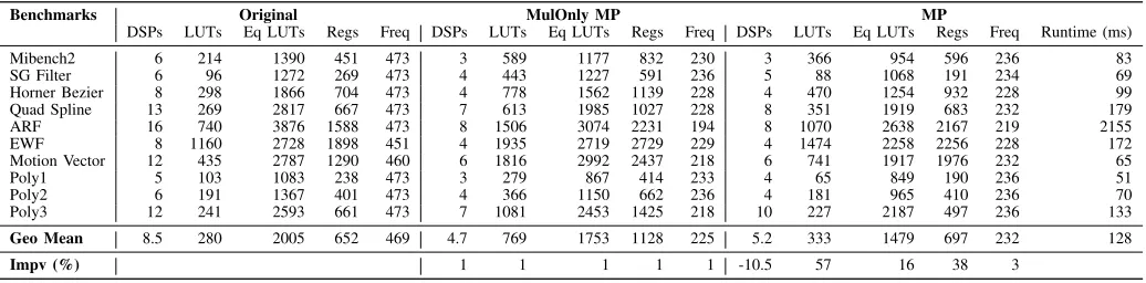 TABLE II: Resource usage and maximum frequency for 10 benchmarks. Frequency in MHz.