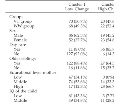 TABLE 2.Two Clusters Formed by Means of a PrincipalComponent Analysis With Two Components*