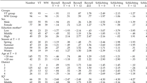 TABLE 4.Final Linear Model With Development of VerbalComprehension (Reynell) as Dependent Variable at 12 Months’Follow-Up*