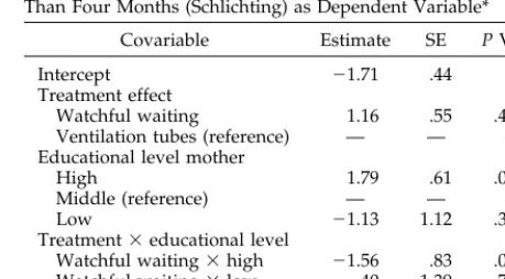 TABLE 7.Logistic Model With an Improvement of MoreThan Four Months (Schlichting) as Dependent Variable*