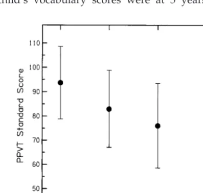 Fig 1. Means and SDs of PPVT scores for subjects as a function ofage of enrollment in intervention.