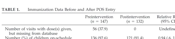 TABLE 1.Immunization Data Before and After POS Entry