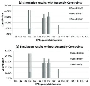 Fig.7. Simulation results-(a) with Assembly Constraints; (b) withoutAssembly Constraints.