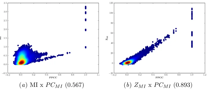Figure 1: Scatter plots of MI (a) and ZMI (b) against PCMI. Lighter red points indicatehigher density regions