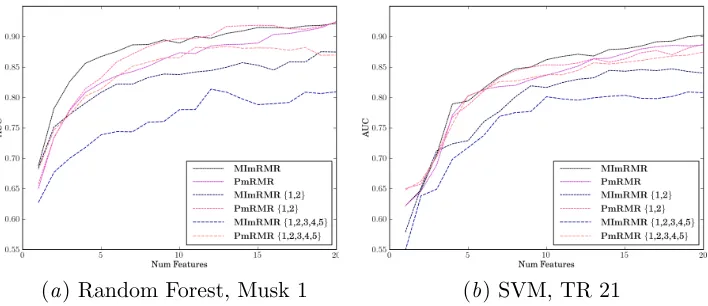 Figure 2: Mean AUCs over ten evaluations with between one and twenty features from Musk1 (a) and TR 11 (b) datasets and using Random Forest and SVM respectively.
