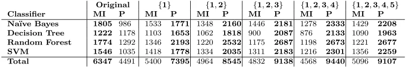 Table 2: Number of original features ranked by in top ﬁve by MImRMR (MI) andPmRMR (P) over all train-test iterations.