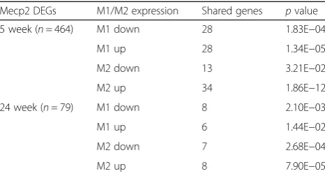 Table 2 Comparison of DEGs with genes activated in M1 andM2 macrophages