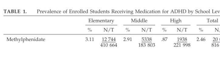 TABLE 1.Prevalence of Enrolled Students Receiving Medication for ADHD by School Level