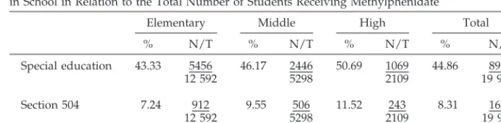 TABLE 5.Proportion of Special Education and Section 504 Students Receiving Methylphenidatein School in Relation to the Total Number of Students Receiving Methylphenidate