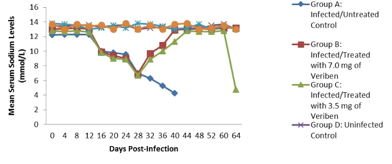Figure 15 Effect of diminazene diaceturate (Veriben®) on the mean serum sodium levels (mmol/L) of Guinea pigs (C