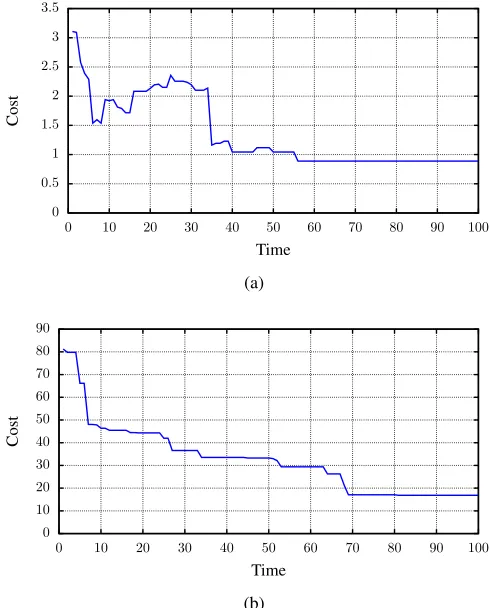 TABLE I: Parameter increments