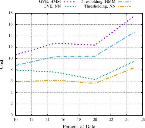 Fig. 5: Cost against percentage of data for different techniques