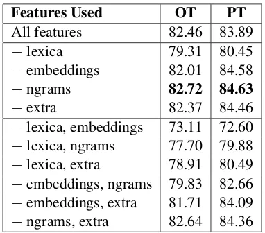 Table 1: Average F1 scores of positive/negative classeson the test set with different features.