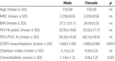Table 1 Sample distribution by sex