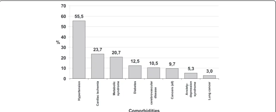 Figure 1 Prevalence (%) of different comorbidities in a study population of 569 COPD patients