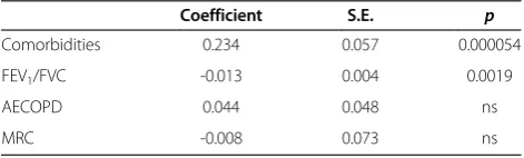 Figure 4 Airflow obstruction and complexity of inhalation therapy. Link between comorbidities and respiratory dysfunction evaluated byTiffeneau Index (FEV1/FVC) and FEV1 as percent of predicted.
