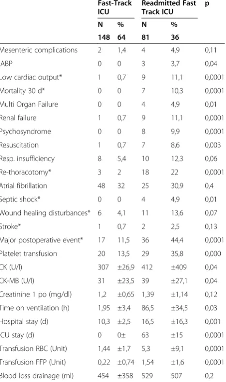 Table 3 Factors identified as predictive of majorpostoperative events* by uni-and multivariate analysis