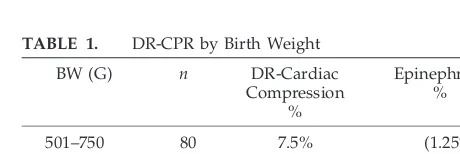 TABLE 1.DR-CPR by Birth Weight