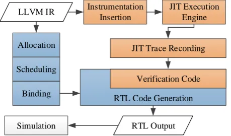Fig. 1: Veriﬁcation Flow in VAST HLS