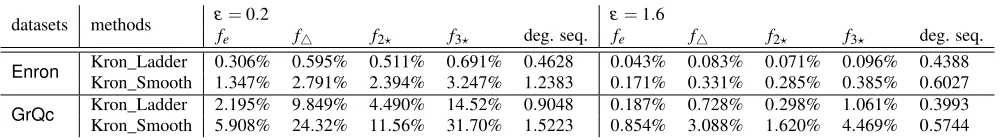 Table 3: Accuracy of Kronecker models tuned from noisy counts