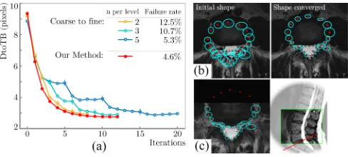 Fig. 3. (a) Convergence process and failure rate of multi-scalestrategy compared with coarse-to-ﬁne method with certain it-erations per level