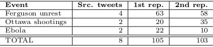 Figure 2: Annotation scheme for rumourous social media conversations.