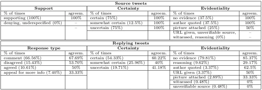 Table 3: Distribution of annotations: percent of times that each category was picked, and the agreementwith respect to our reference annotations (CS vs REF).