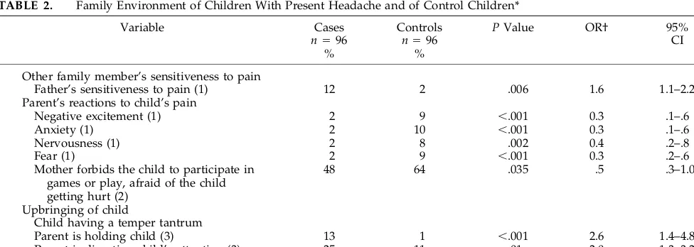Fig 2. Problems associated with childhoodheadache.