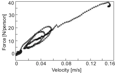 Figure 7. Lateral force per person vs deck velocity [3]. 