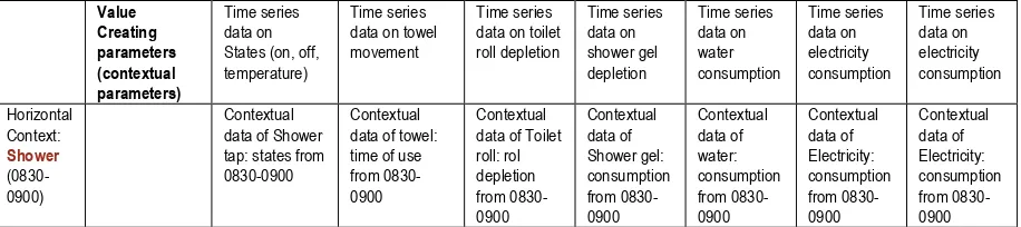 Table 2: An example of a ‘horizontal’ event (Shower) that draws contextual data from contextual parameters 