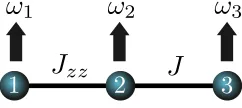 FIG. 2. Setup for creating a 3-qubit Fredkin gate, using Ising andHeisenberg coupling.