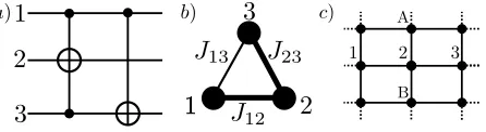 FIG. 3. a) A half-adder circuit. b) Setup for creating a half adder,using two pulses and with J12 = J23 ̸= J13