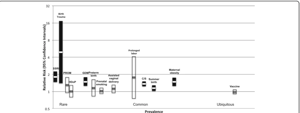 Fig. 1 The association between several environmental factors and autism spectrum disorders; C/S, caesarian section; GDM, gestational diabetesmellitus; HDoP, hypertensive disease of pregnancy; PROM, premature rupture of membrane; SSRI, selective serotonin reuptake inhibitor