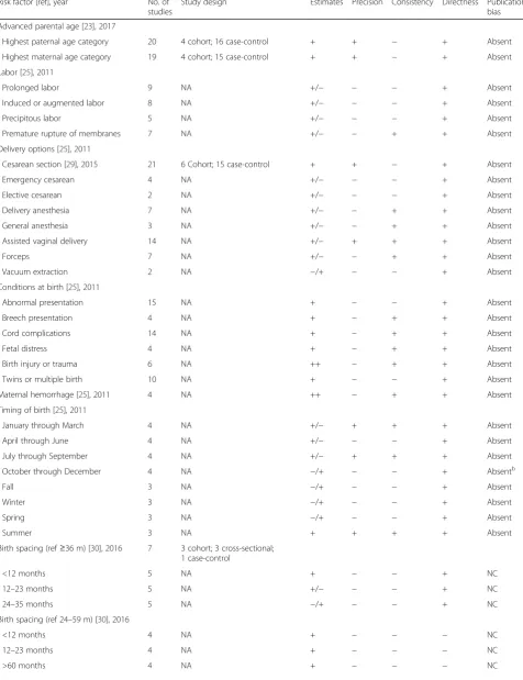 Table 1 Summary of meta-analyses of environmental risk factors for autism spectrum disorders