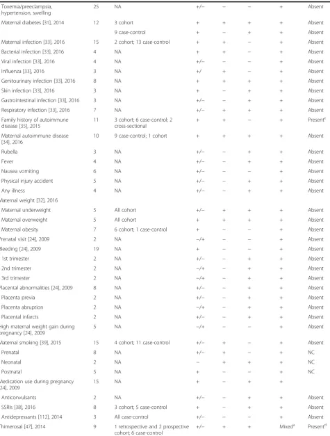 Table 1 Summary of meta-analyses of environmental risk factors for autism spectrum disorders (Continued)