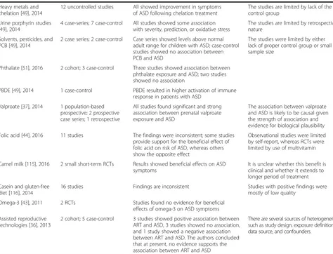 Table 2 Summary of systematic reviews of environmental risk factors for autism spectrum disorders (Continued)