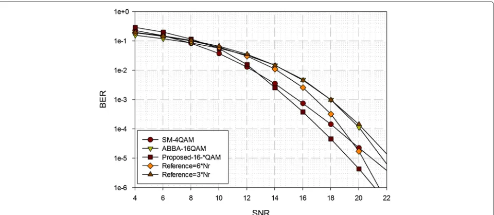 Figure 6 BER performanceresult of Example 2 network. The simulation results, in terms of BER, for the network configuration shown in Example 2.