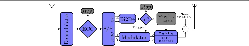 Figure 2 Multiplexing and relaying phase for a given relay node. An illustration of the steps that each relay is conducting for each block oftransmission.