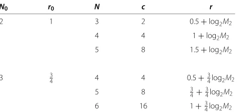 Table 1 The code rate for a different number of relays